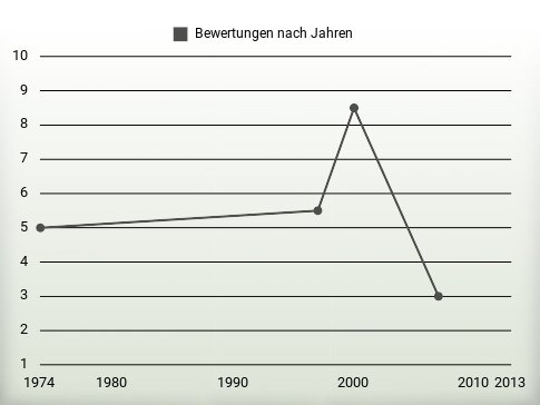 Bewertungen nach Jahren