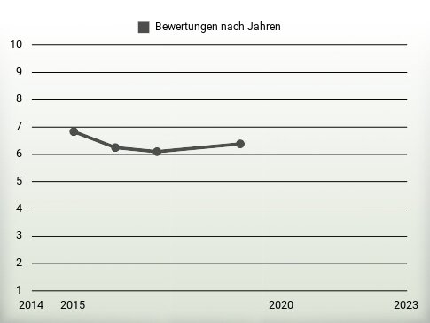 Bewertungen nach Jahren