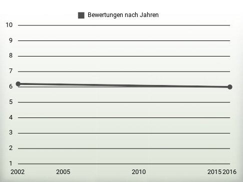 Bewertungen nach Jahren