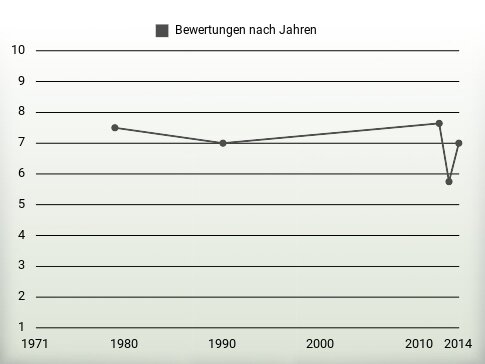 Bewertungen nach Jahren