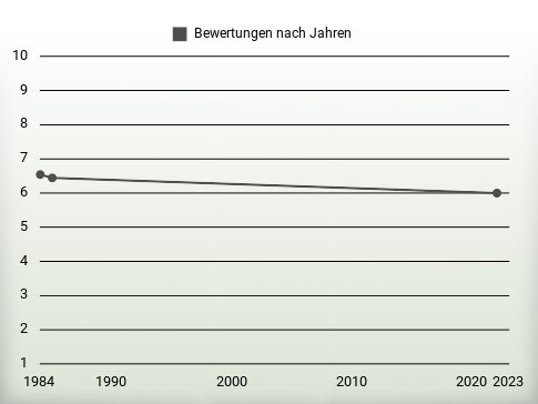 Bewertungen nach Jahren