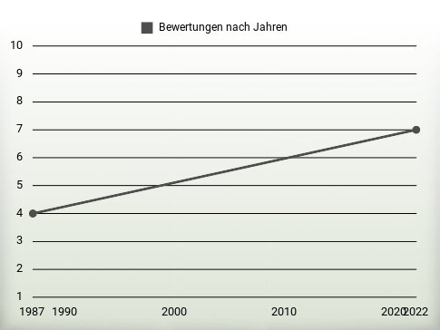 Bewertungen nach Jahren