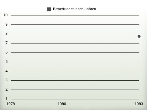 Bewertungen nach Jahren