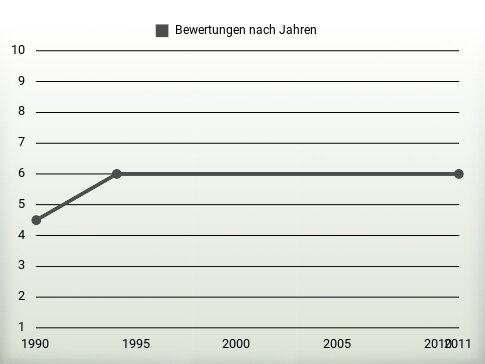 Bewertungen nach Jahren