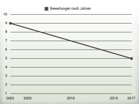 Bewertungen nach Jahren