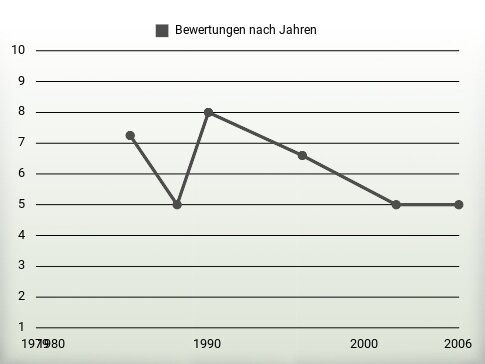 Bewertungen nach Jahren