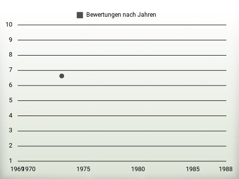 Bewertungen nach Jahren