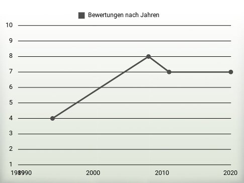 Bewertungen nach Jahren