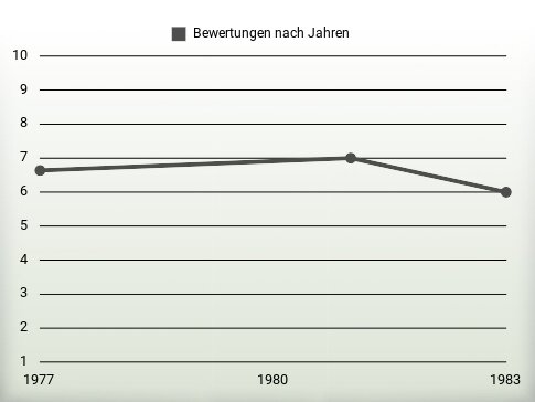 Bewertungen nach Jahren