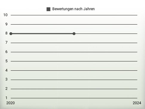 Bewertungen nach Jahren