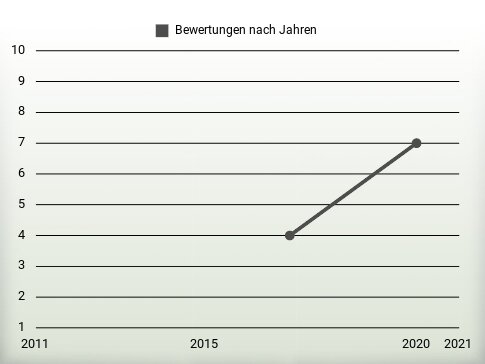 Bewertungen nach Jahren