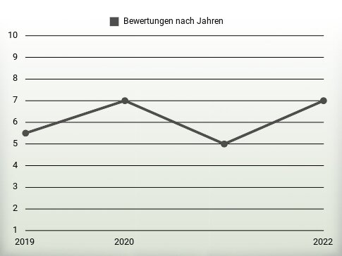 Bewertungen nach Jahren