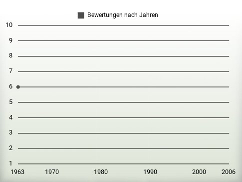 Bewertungen nach Jahren