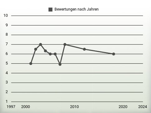 Bewertungen nach Jahren