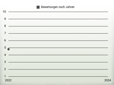 Bewertungen nach Jahren