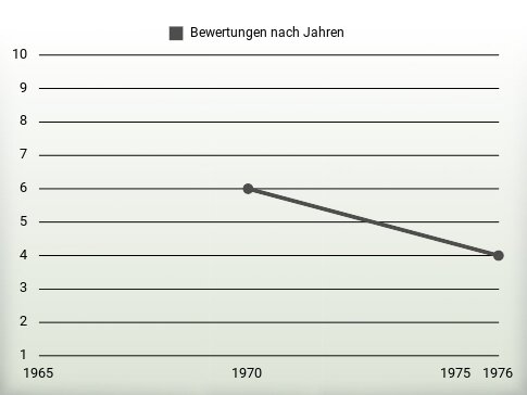 Bewertungen nach Jahren