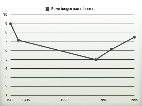 Bewertungen nach Jahren