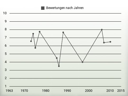 Bewertungen nach Jahren