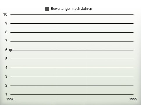 Bewertungen nach Jahren