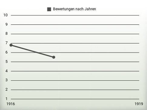 Bewertungen nach Jahren