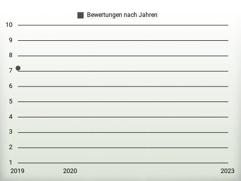 Bewertungen nach Jahren