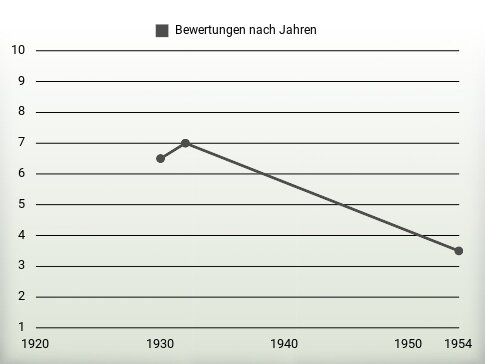 Bewertungen nach Jahren