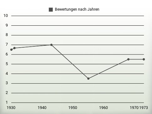 Bewertungen nach Jahren