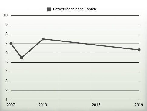 Bewertungen nach Jahren