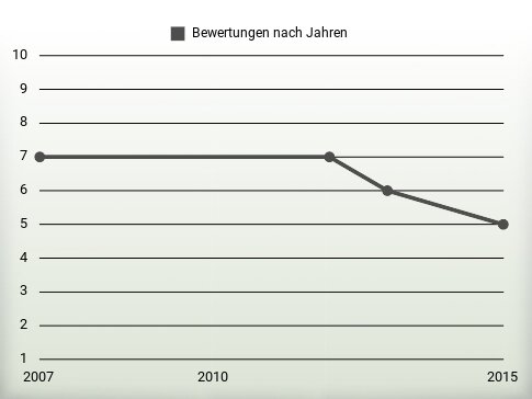 Bewertungen nach Jahren