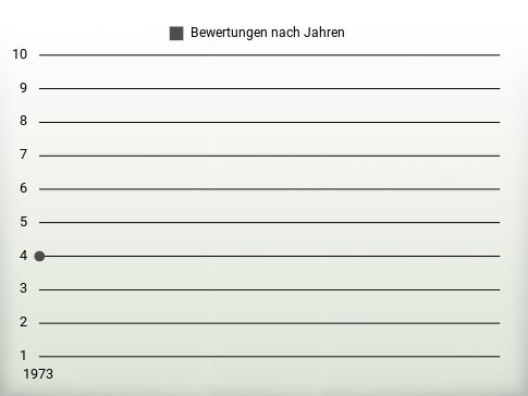 Bewertungen nach Jahren