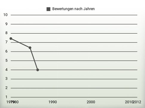 Bewertungen nach Jahren