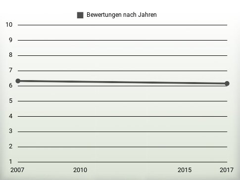 Bewertungen nach Jahren