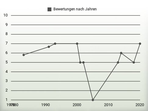 Bewertungen nach Jahren