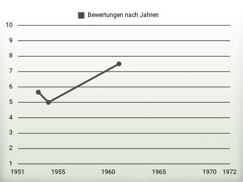 Bewertungen nach Jahren