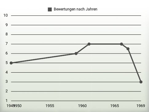 Bewertungen nach Jahren