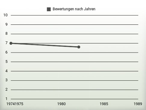 Bewertungen nach Jahren