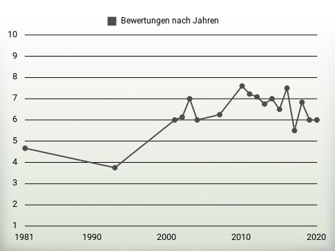 Bewertungen nach Jahren