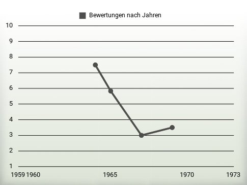 Bewertungen nach Jahren