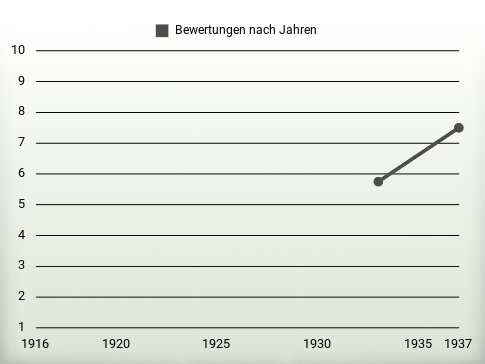 Bewertungen nach Jahren