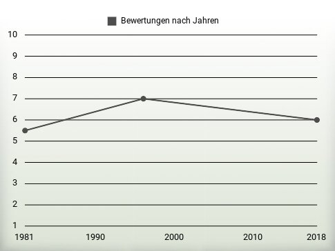 Bewertungen nach Jahren