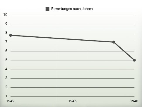 Bewertungen nach Jahren