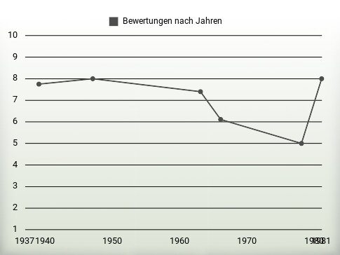 Bewertungen nach Jahren