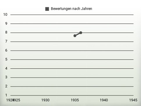 Bewertungen nach Jahren