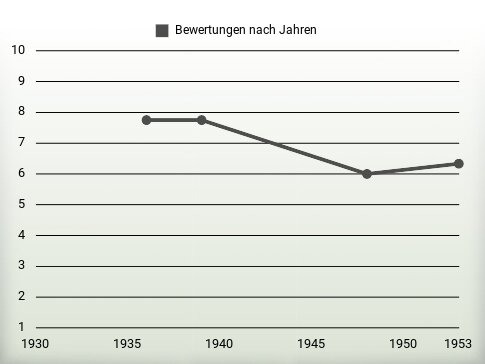 Bewertungen nach Jahren