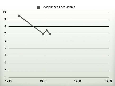 Bewertungen nach Jahren