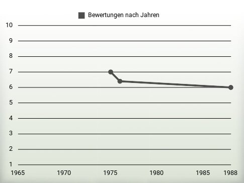 Bewertungen nach Jahren