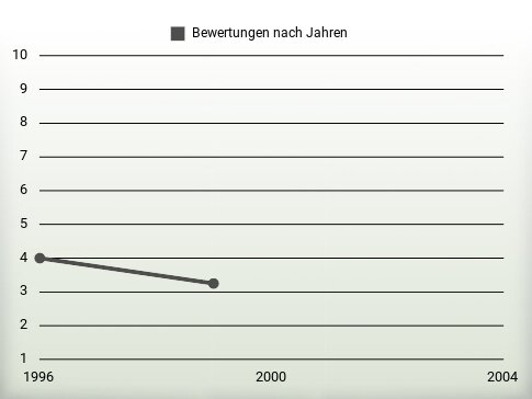 Bewertungen nach Jahren