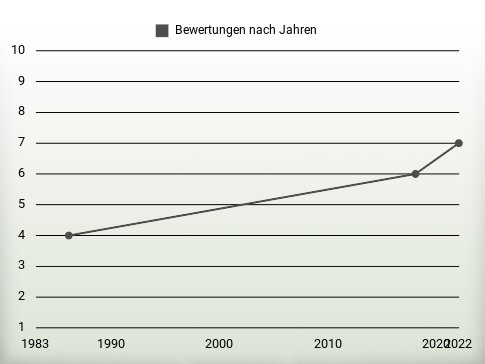 Bewertungen nach Jahren