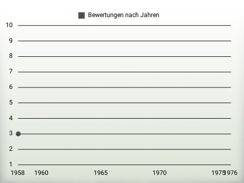 Bewertungen nach Jahren