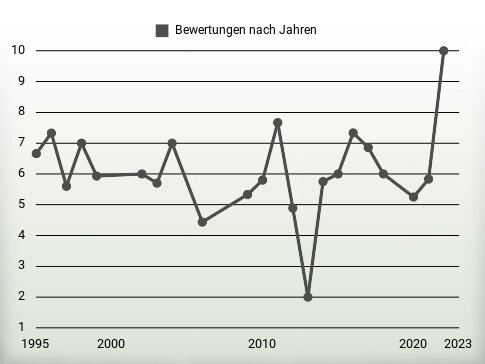 Bewertungen nach Jahren